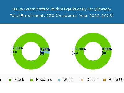 Futura Career Institute 2023 Student Population by Gender and Race chart
