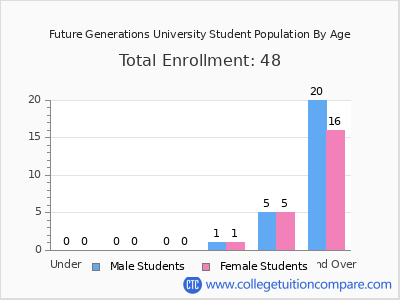 Future Generations University 2025 Student Population by Age chart