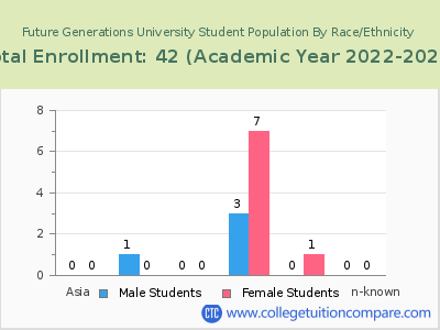 Future Generations University 2023 Student Population by Gender and Race chart