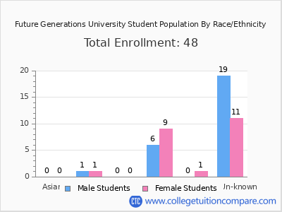 Future Generations University 2025 Student Population by Gender and Race chart