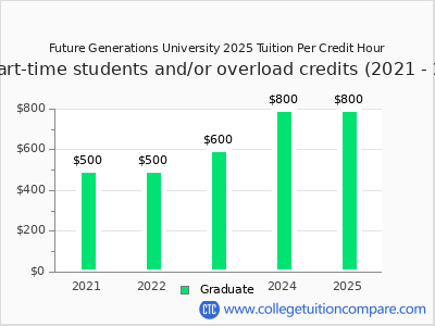 Future Generations University 2025 cost per credit hour chart