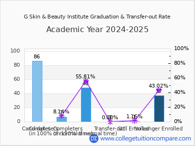 G Skin & Beauty Institute 2025 Graduation Rate chart