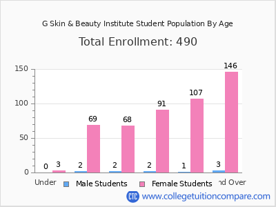 G Skin & Beauty Institute 2024 Student Population by Age chart