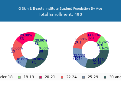 G Skin & Beauty Institute 2024 Student Population Age Diversity Pie chart