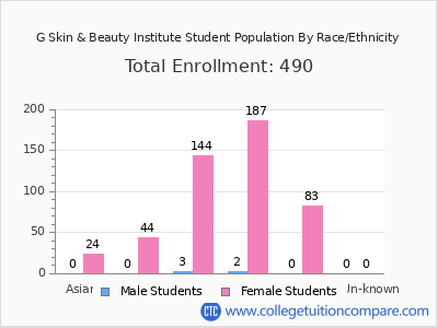G Skin & Beauty Institute 2025 Student Population by Gender and Race chart