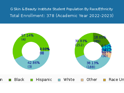 G Skin & Beauty Institute 2023 Student Population by Gender and Race chart