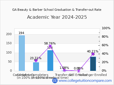GA Beauty & Barber School 2025 Graduation Rate chart