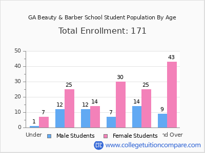 GA Beauty & Barber School 2024 Student Population by Age chart