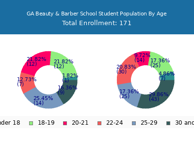 GA Beauty & Barber School 2024 Student Population Age Diversity Pie chart