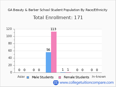 GA Beauty & Barber School 2025 Student Population by Gender and Race chart