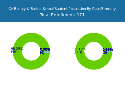 GA Beauty & Barber School 2025 Student Population by Gender and Race chart