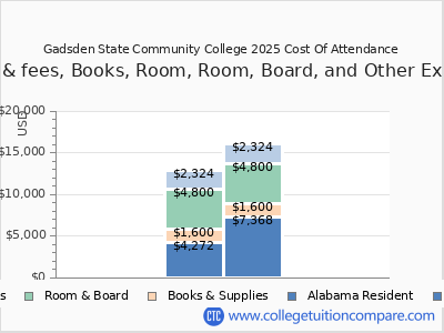 Gadsden State Community College 2025 COA (cost of attendance) chart