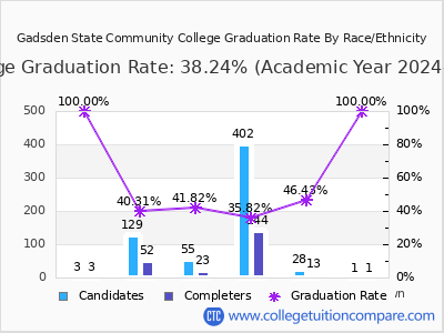 Gadsden State Community College graduation rate by race