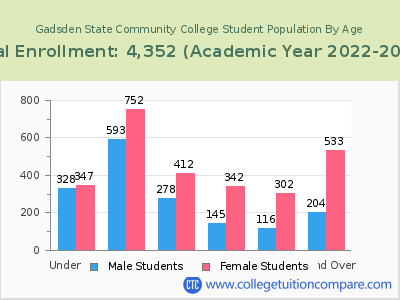 Gadsden State Community College 2023 Student Population by Age chart