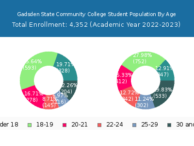 Gadsden State Community College 2023 Student Population Age Diversity Pie chart
