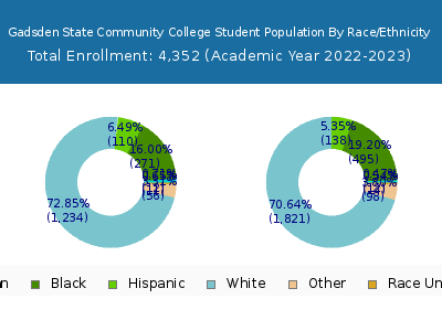 Gadsden State Community College 2023 Student Population by Gender and Race chart