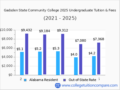 Gadsden State Community College 2025 undergraduate tuition chart