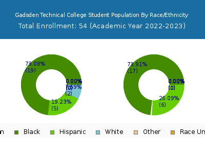 Gadsden Technical College 2023 Student Population by Gender and Race chart
