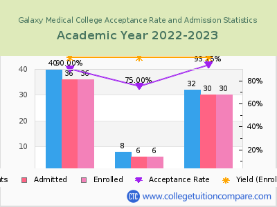 Galaxy Medical College 2023 Acceptance Rate By Gender chart