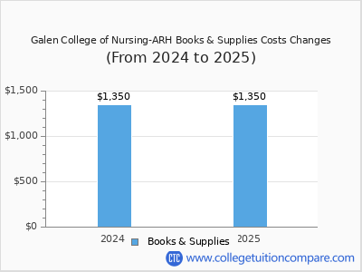 Galen College of Nursing-ARH 2025 books & supplies cost chart