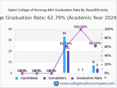 Galen College of Nursing-ARH graduation rate by race