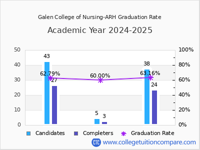 Galen College of Nursing-ARH graduation rate by gender