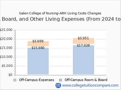 Galen College of Nursing-ARH 2025 room & board cost chart