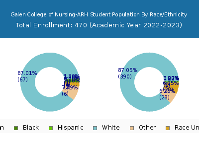 Galen College of Nursing-ARH 2023 Student Population by Gender and Race chart