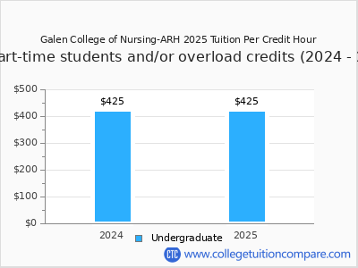 Galen College of Nursing-ARH 2025 cost per credit hour chart