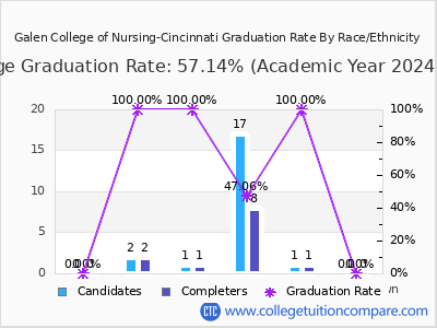 Galen College of Nursing-Cincinnati graduation rate by race