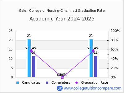 Galen College of Nursing-Cincinnati graduation rate by gender