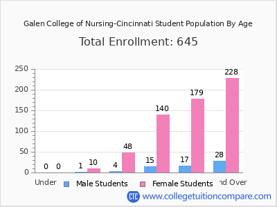 Galen College of Nursing-Cincinnati 2024 Student Population by Age chart