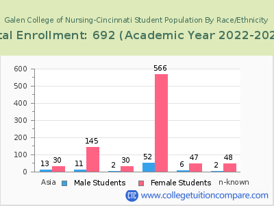 Galen College of Nursing-Cincinnati 2023 Student Population by Gender and Race chart