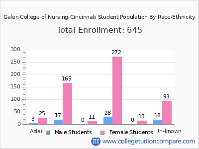 Galen College of Nursing-Cincinnati 2025 Student Population by Gender and Race chart
