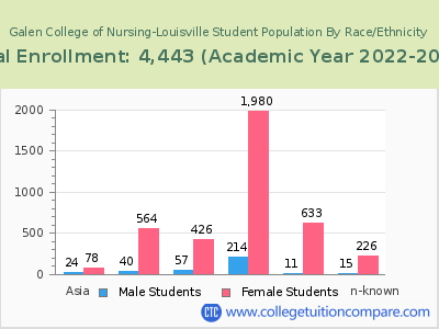 Galen College of Nursing-Louisville 2023 Student Population by Gender and Race chart