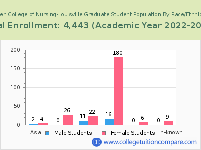 Galen College of Nursing-Louisville 2023 Graduate Enrollment by Gender and Race chart