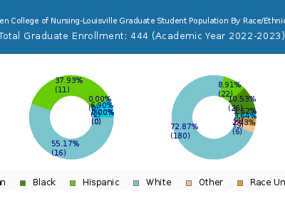 Galen College of Nursing-Louisville 2023 Graduate Enrollment by Gender and Race chart
