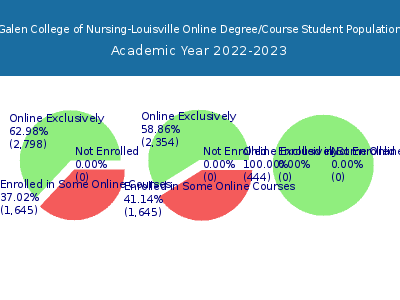 Galen College of Nursing-Louisville 2023 Online Student Population chart