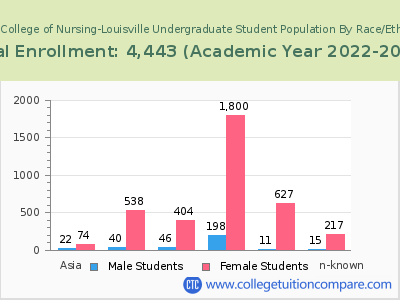 Galen College of Nursing-Louisville 2023 Undergraduate Enrollment by Gender and Race chart