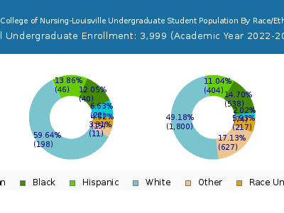 Galen College of Nursing-Louisville 2023 Undergraduate Enrollment by Gender and Race chart