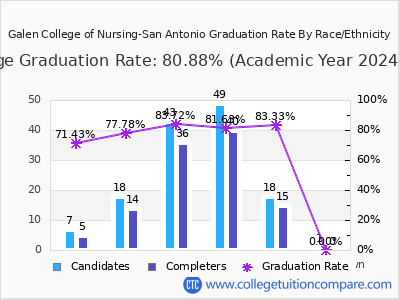 Galen College of Nursing-San Antonio graduation rate by race