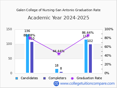 Galen College of Nursing-San Antonio graduation rate by gender