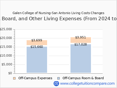 Galen College of Nursing-San Antonio 2025 room & board cost chart
