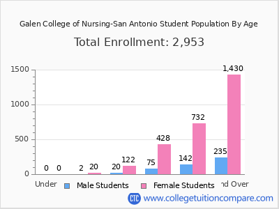 Galen College of Nursing-San Antonio 2024 Student Population by Age chart
