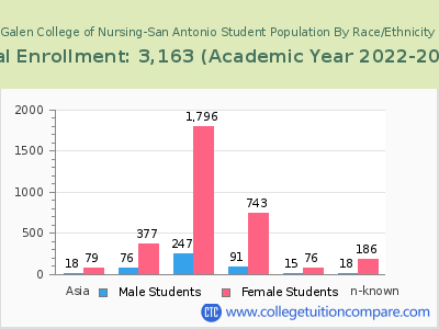 Galen College of Nursing-San Antonio 2023 Student Population by Gender and Race chart