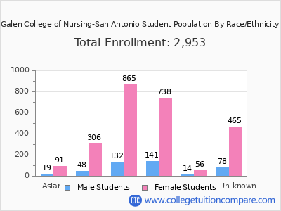 Galen College of Nursing-San Antonio 2025 Student Population by Gender and Race chart