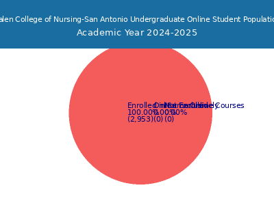 Galen College of Nursing-San Antonio 2025 Online Student Population chart