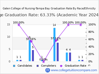Galen College of Nursing-Tampa Bay graduation rate by race