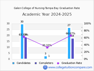 Galen College of Nursing-Tampa Bay graduation rate by gender