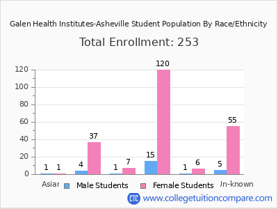 Galen Health Institutes-Asheville 2025 Student Population by Gender and Race chart